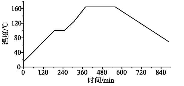 熱壓罐成型過(guò)程中壓力工藝曲線